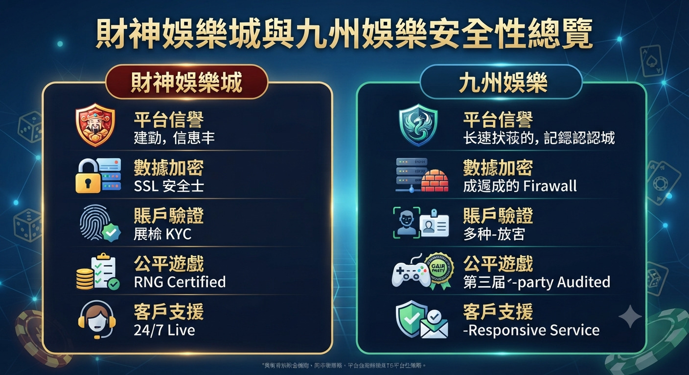 這張圖片比較了財神娛樂城與九州娛樂的安全性總覽。 圖中以清晰的對比排版呈現了兩家平台的相關安全資訊。
