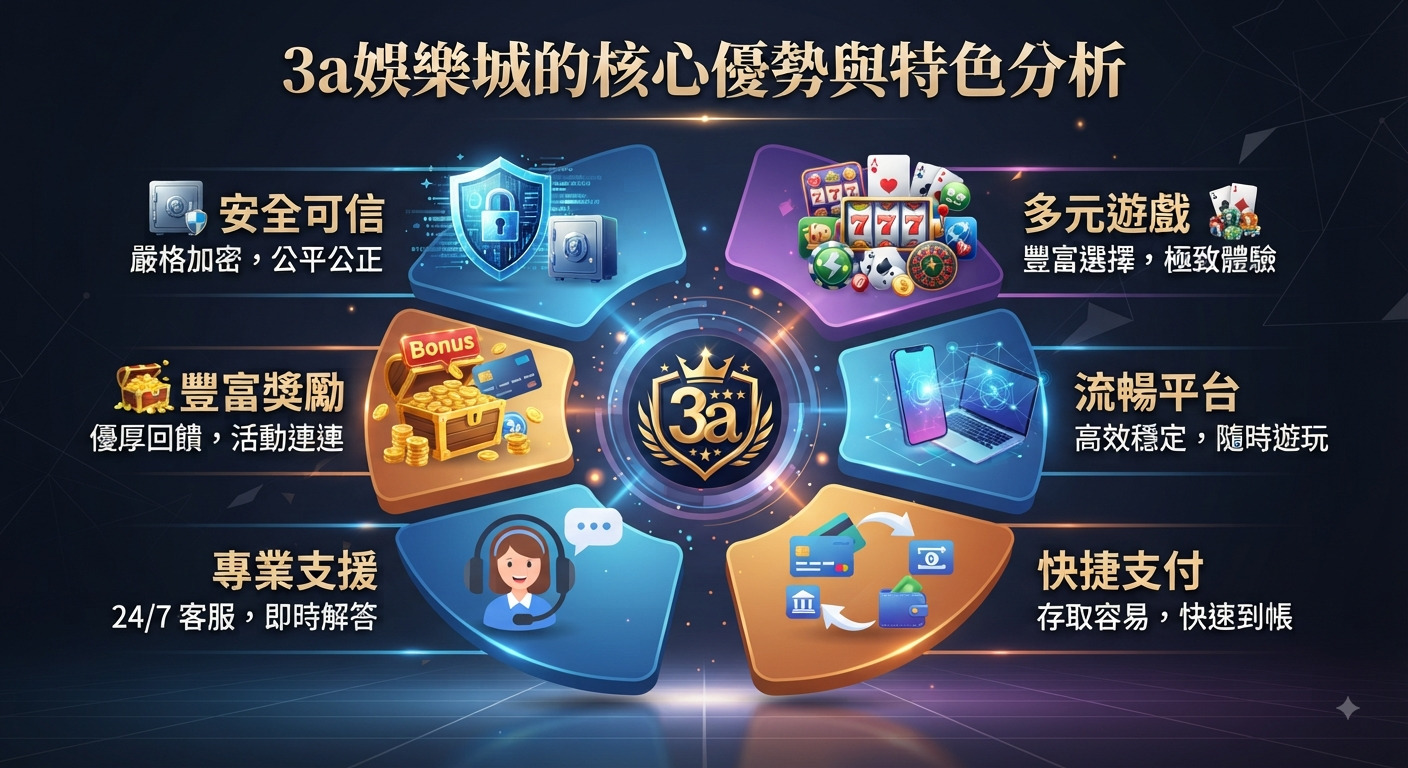 這張圖片展示了3a娛樂城的核心優勢與特色分析。 畫面中央環繞著安全可靠、多元遊戲、流暢平台、快捷支付、專業支援與豐富獎勵六大主題。